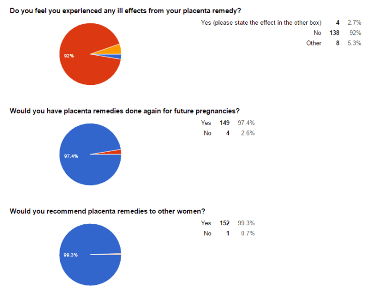 placenta encaps stats